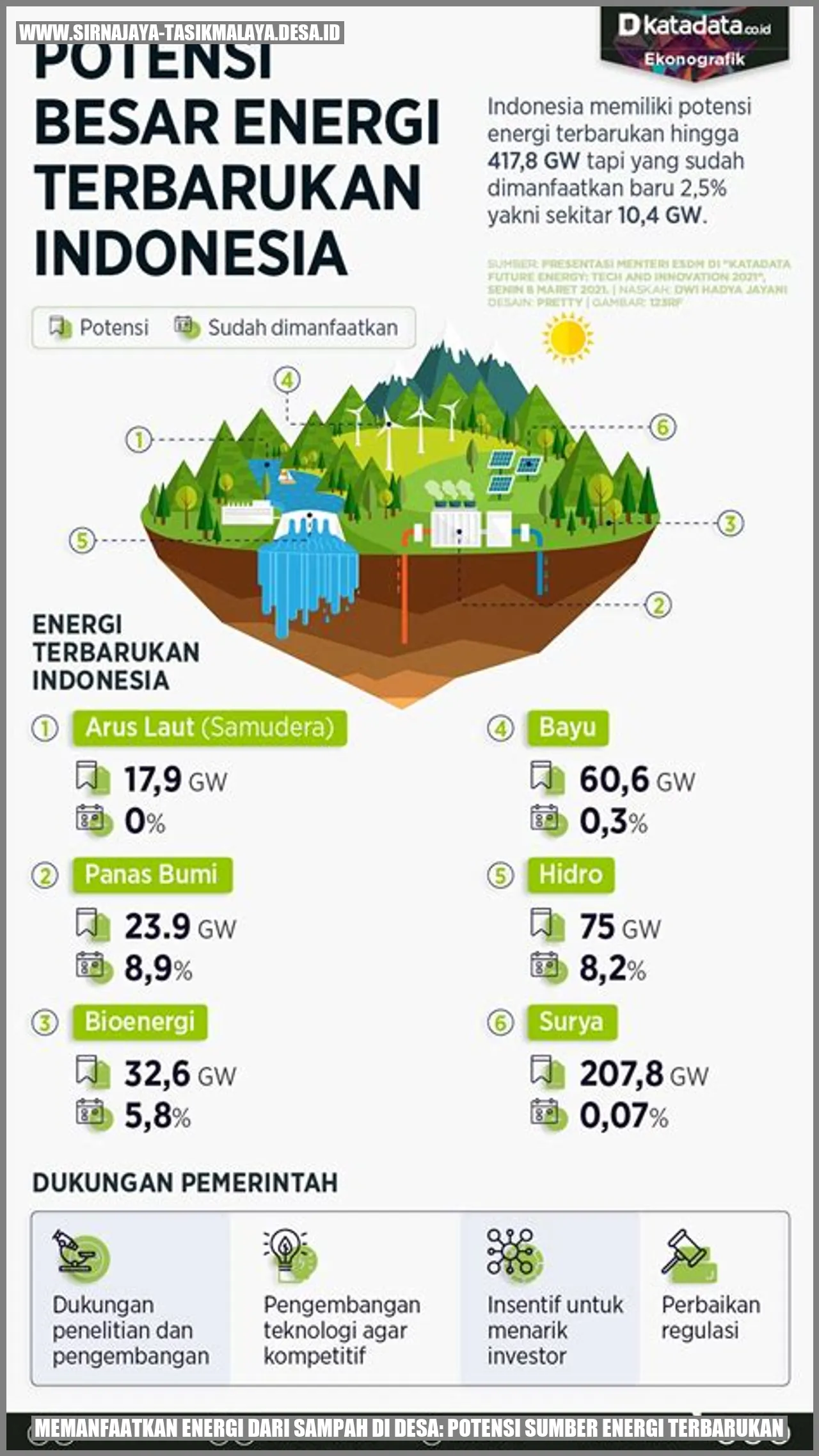 Memanfaatkan Energi dari Sampah di Desa: Potensi Sumber Energi Terbarukan