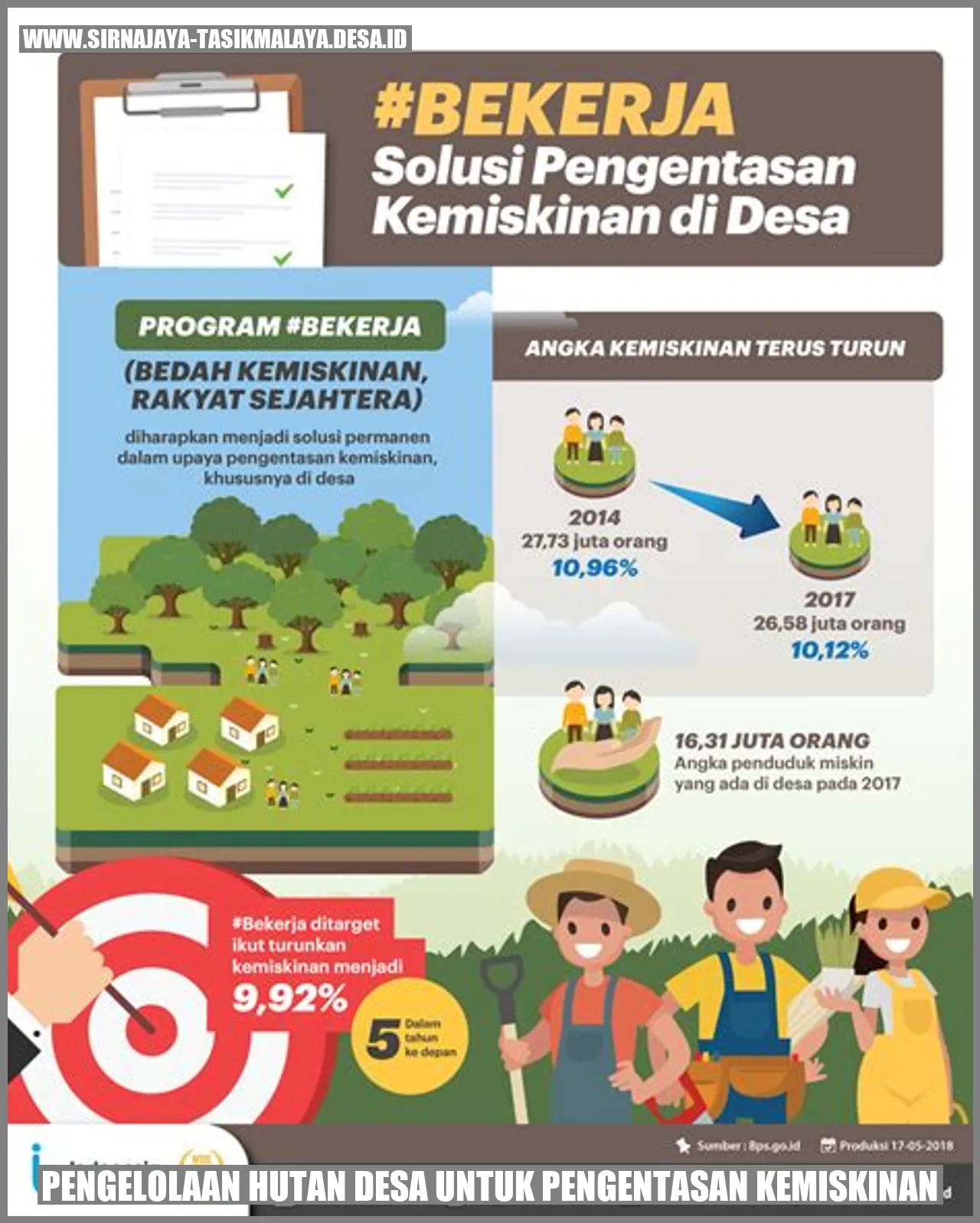 Pengelolaan Hutan Desa untuk Pengentasan Kemiskinan