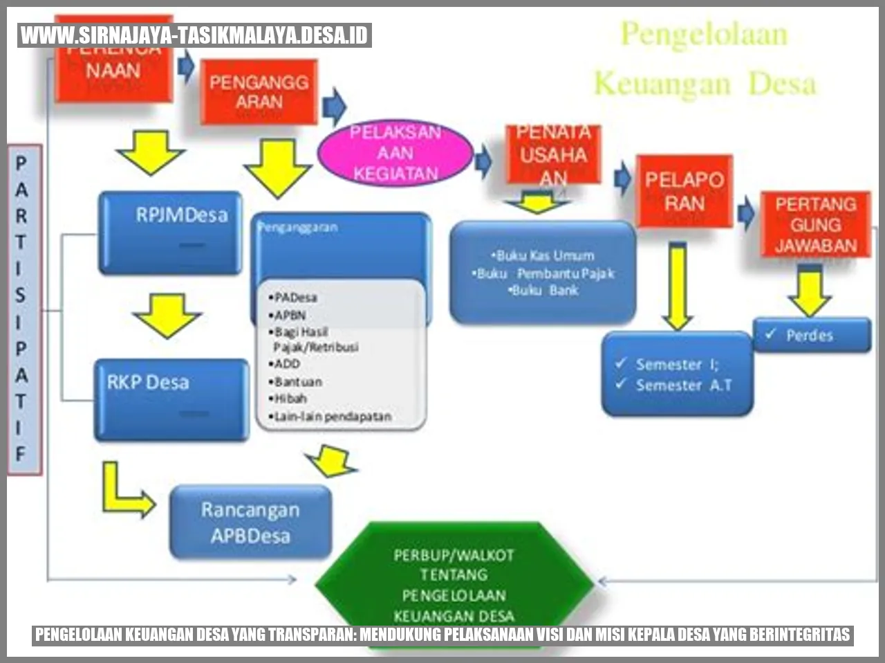 Keuangan Desa Transparan