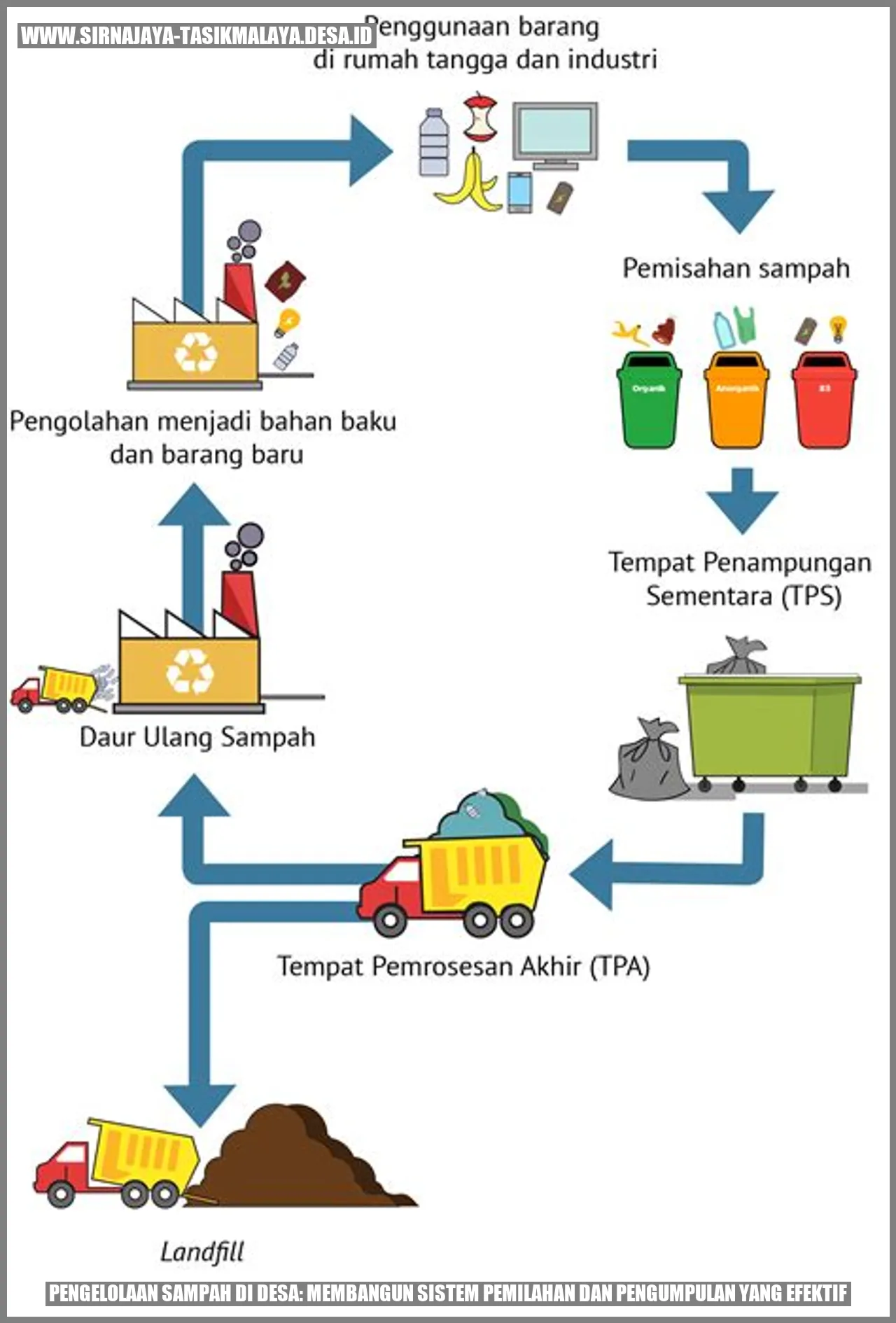 Pengelolaan Sampah di Desa: Membangun Sistem Pemilahan dan Pengumpulan yang Efektif