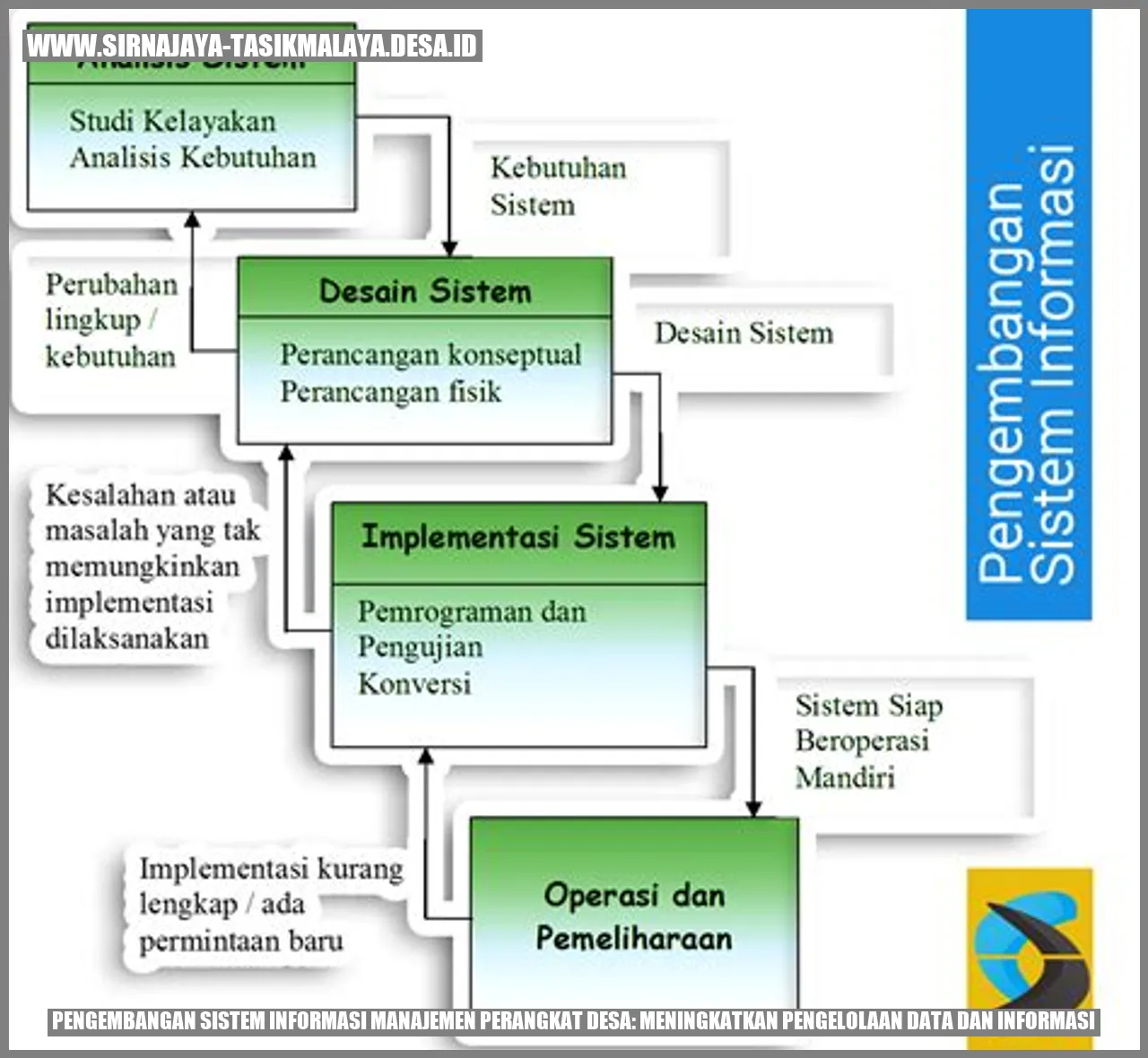 Gambar Pengembangan Sistem Informasi Manajemen Perangkat Desa