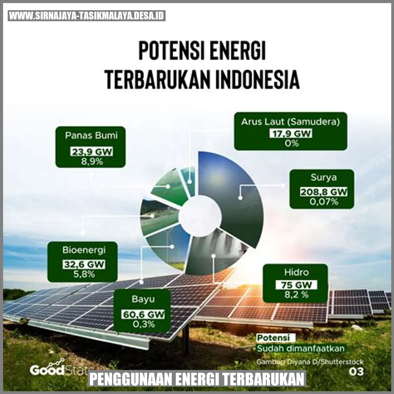 Penggunaan Energi Terbarukan