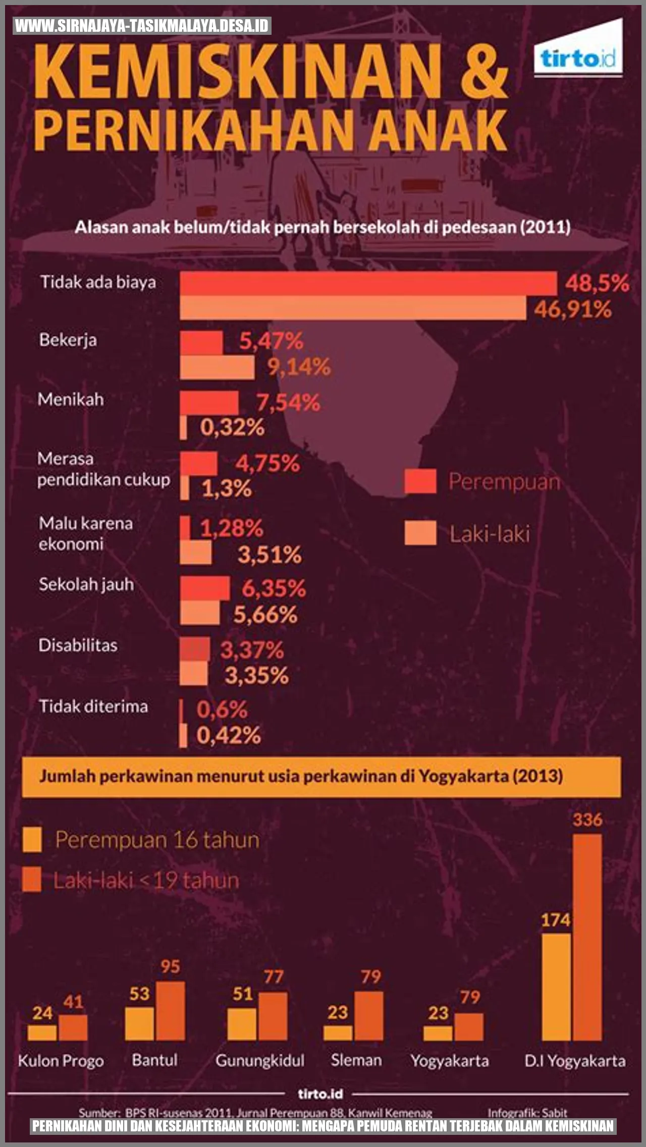 Pernikahan Dini dan Kesejahteraan Ekonomi: Mengapa Pemuda Rentan Terjebak dalam Kemiskinan?